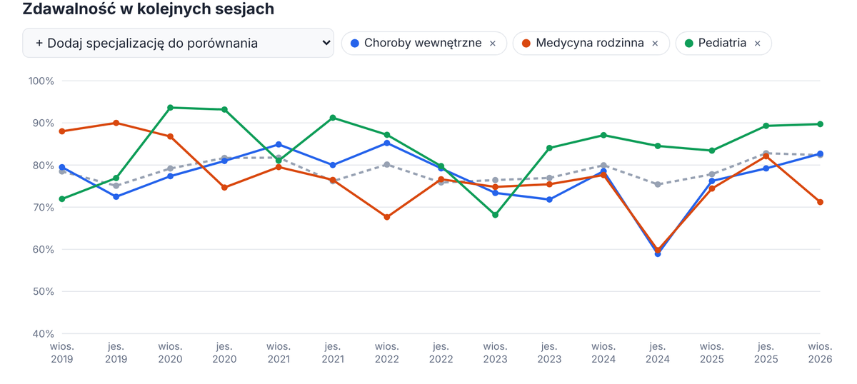 Wykres zdawalności części testowej PES w sesjach od wiosny 2019 do wiosny 2026
