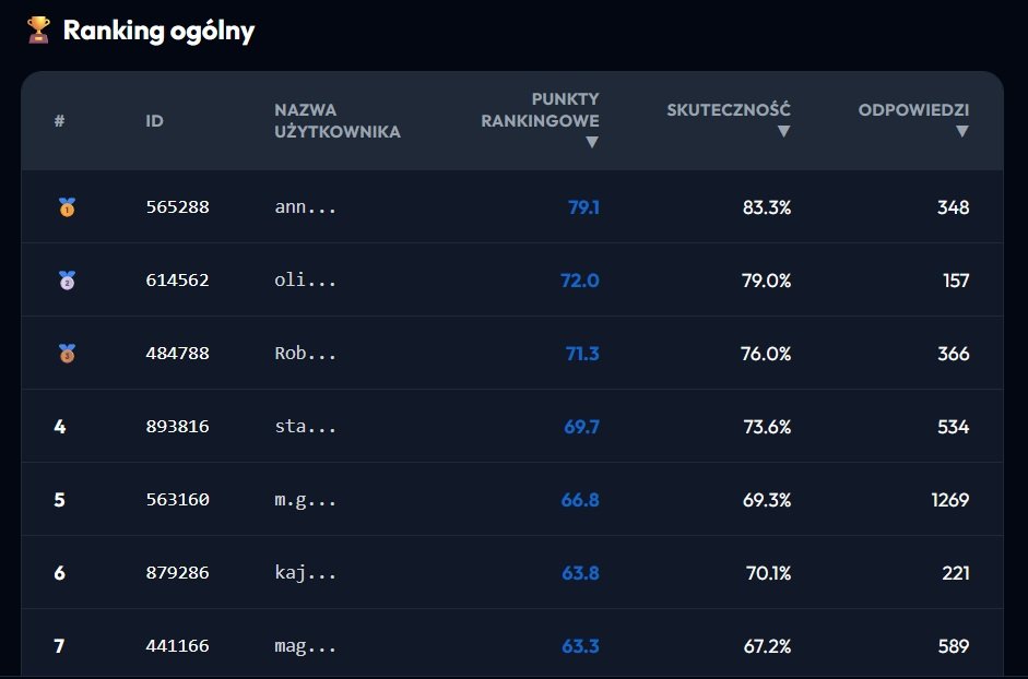 Tabela rankingu ogólnego (top 100) w Testy PES z zamaskowanymi loginami użytkowników i widoczną własną pozycją zalogowanego użytkownika