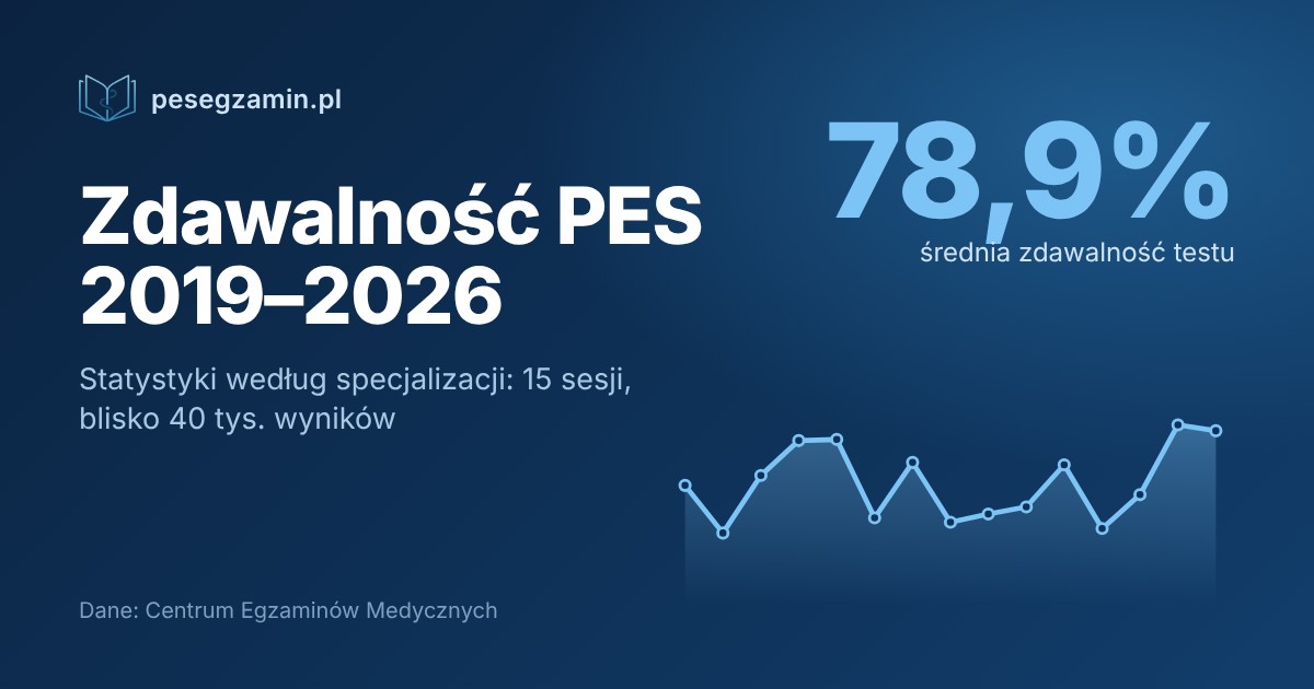 Zdawalność PES 2019–2026: wykres według specjalizacji
